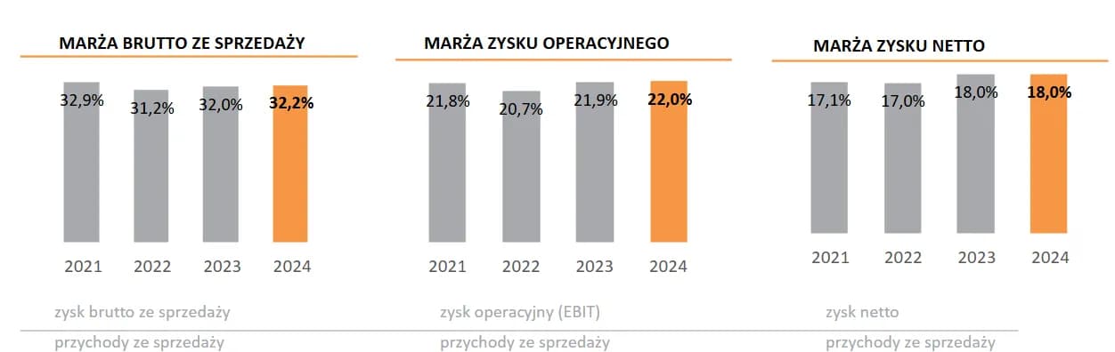 Ile zarabia deweloper? Zysk netto vs marża brutto