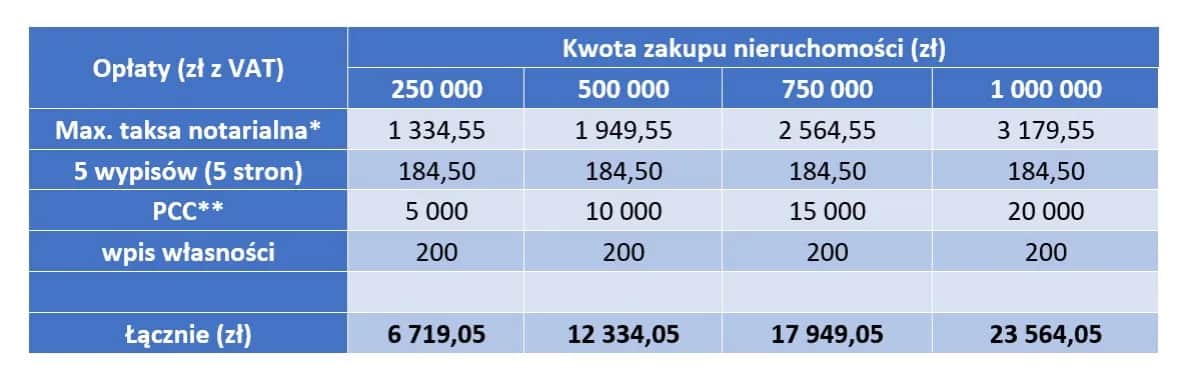 Koszty notariusza przy wynajmie mieszkania: Ile zapłacisz?