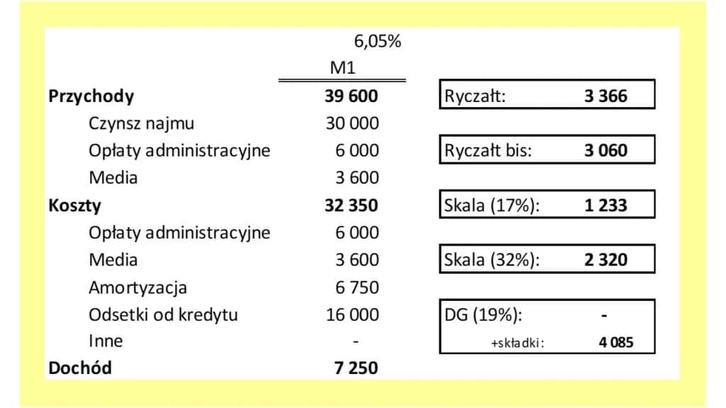 Wynajem mieszkania: czy to dochód? Jak rozliczyć i zyskać kredyt
