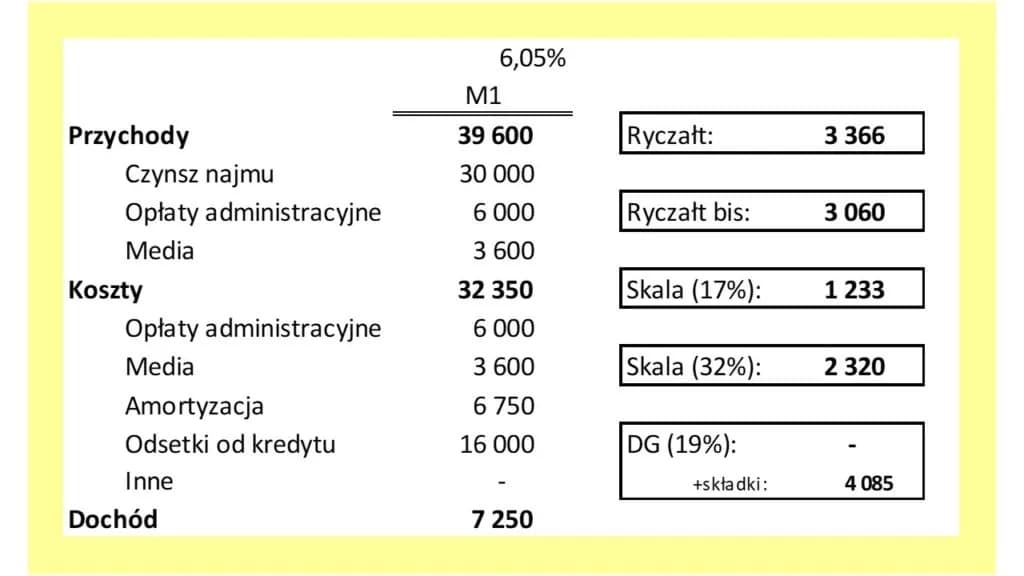 Wynajem mieszkania: czy to dochód? Jak rozliczyć i zyskać kredyt