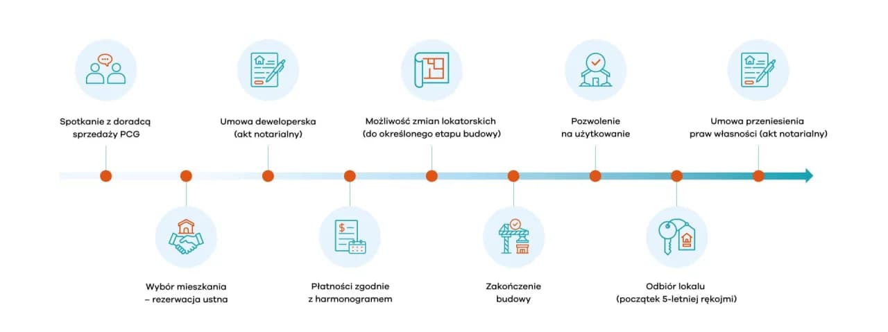 Jak zacząć inwestować w nieruchomości: Przewodnik krok po kroku