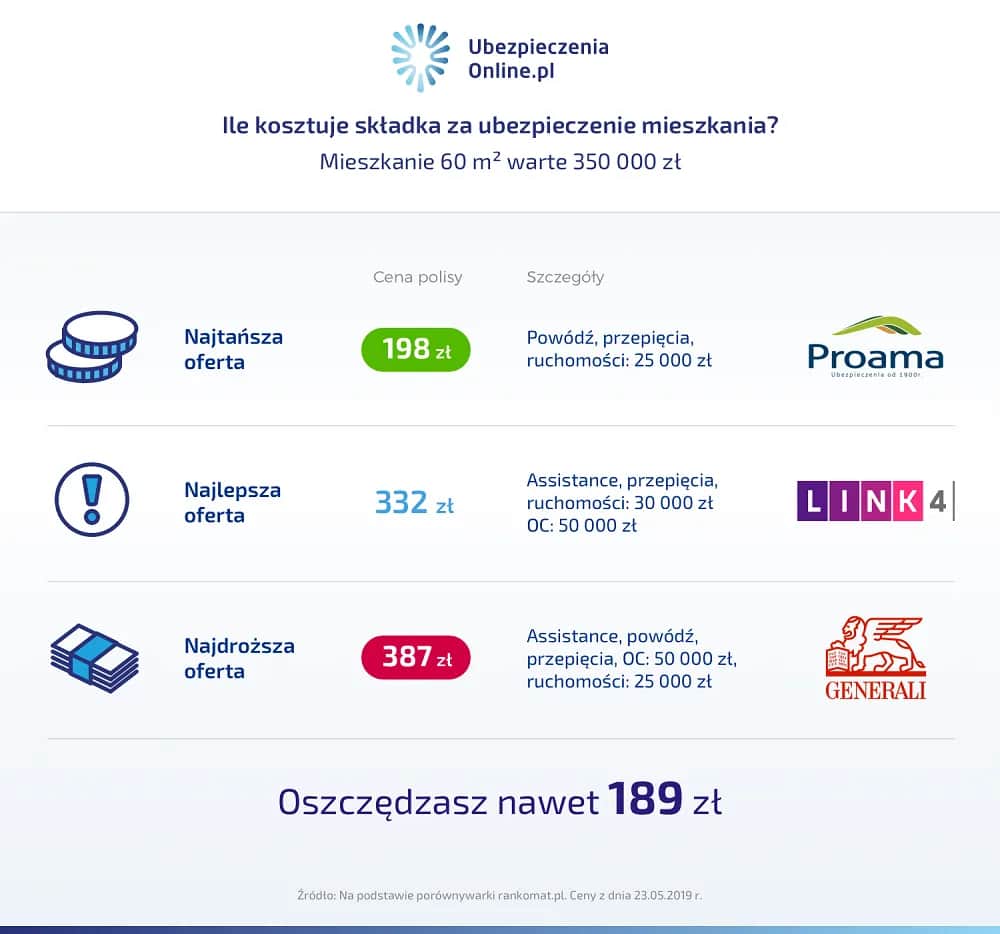Ubezpieczenie mieszkania w bloku: czy warto? Sprawdź zakres i cenę