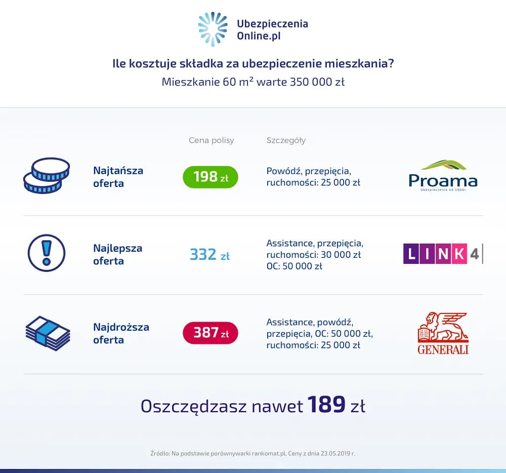 Ubezpieczenie mieszkania w bloku: czy warto? Sprawdź zakres i cenę