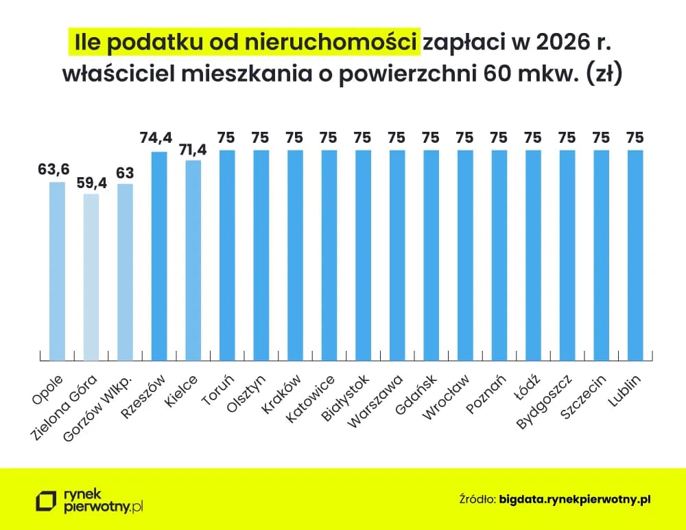 Podatek od nieruchomości 2026: Ile zapłacisz? Stawki i obliczenia