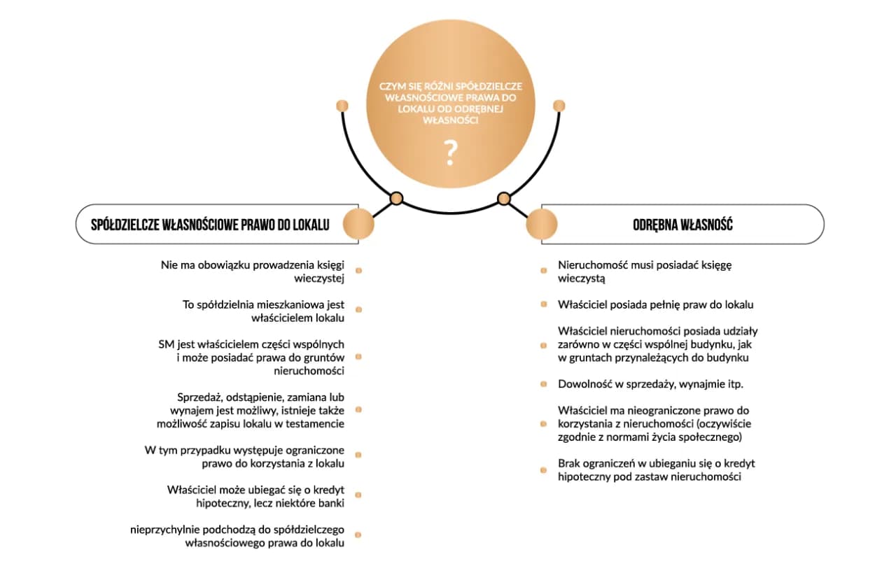 Odrębna własność lokalu: Co to znaczy? Prawa i obowiązki