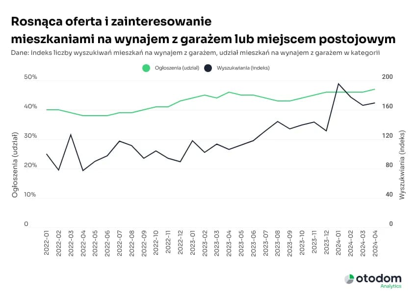 Ile kosztuje wynajem garażu w Polsce? Ceny 2024