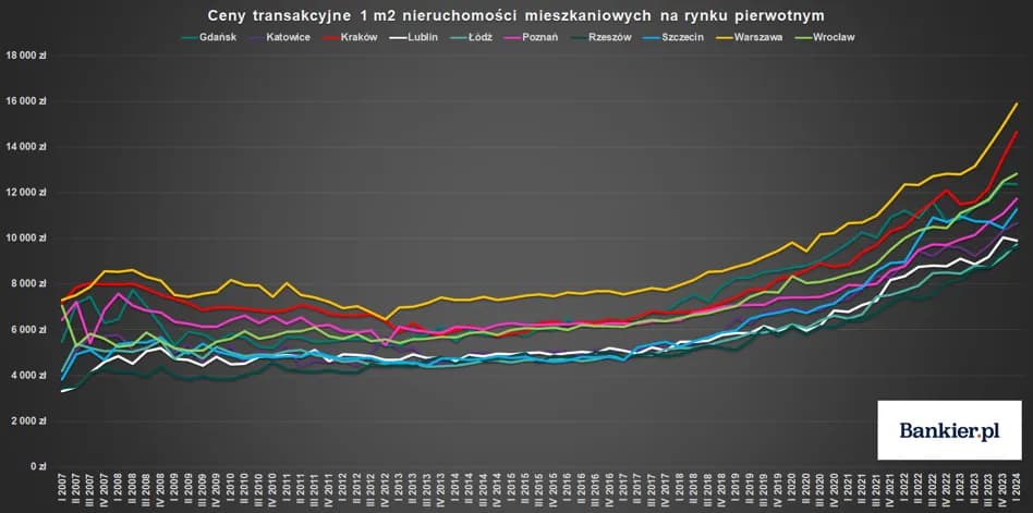 Ceny mieszkań w Polsce: Analiza, prognozy i gdzie kupić taniej