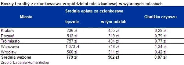 Koszty spółdzielni: wpisowe i udział - ile zapłacisz?