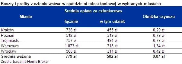 Koszty spółdzielni: wpisowe i udział - ile zapłacisz?