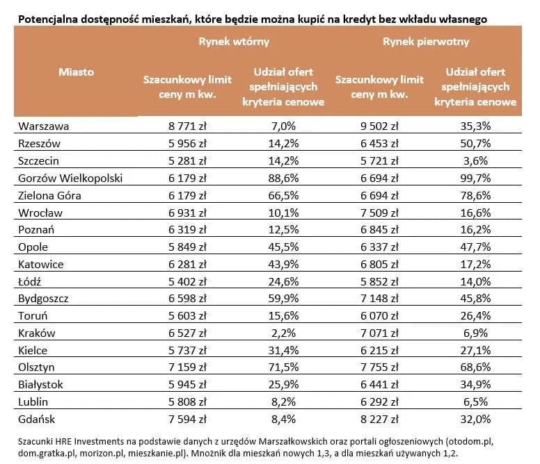 Mieszkanie bez wkładu własnego: Kto spełnia kryteria "Mieszkanie na Start"?