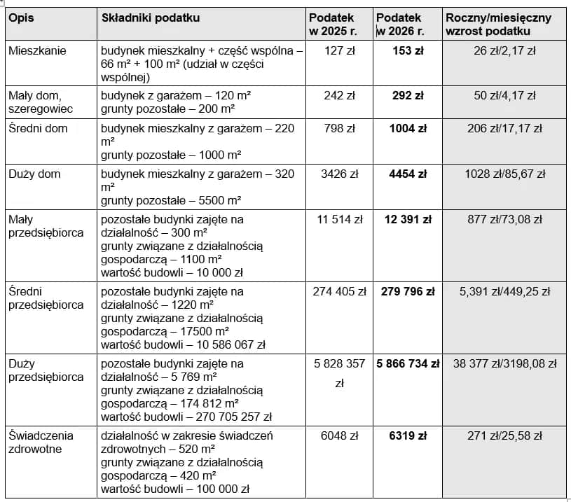 Podatek od nieruchomości 2026: Jak obliczyć go krok po kroku?