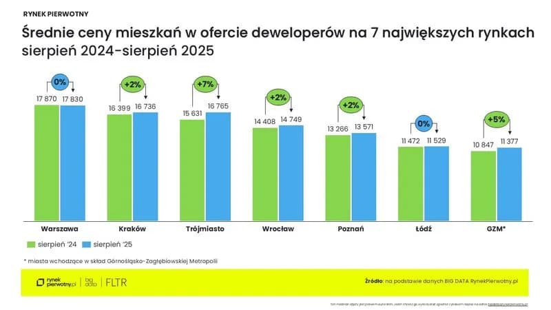 Podwyżka ceny mieszkania od dewelopera? Twoje prawa i jak reagować