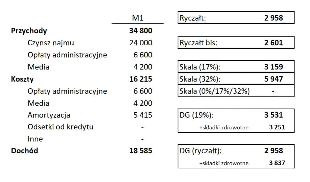 Ryczałt od najmu prywatnego: Jak płacić podatek? Poradnik 2024