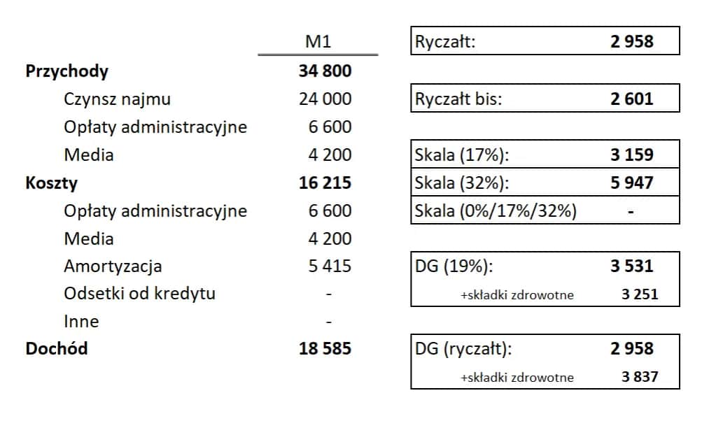Ryczałt od najmu prywatnego: Jak płacić podatek? Poradnik 2024