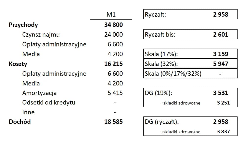 Ryczałt od najmu prywatnego: Jak płacić podatek? Poradnik 2024